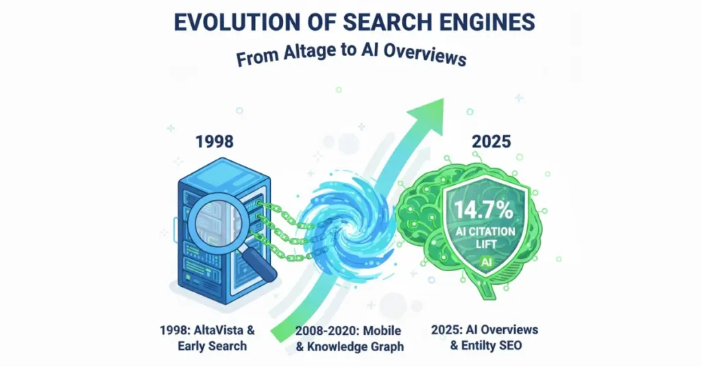 Evolution of Search Engines