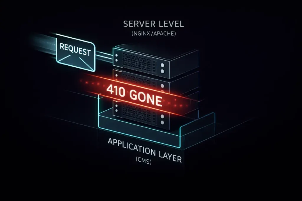 The Server Header Logic Flow