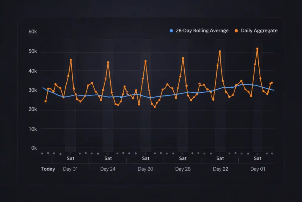 Data trends analysis with weekend spikes