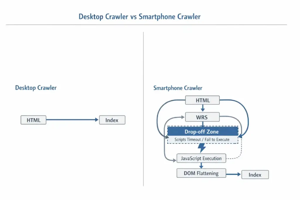 Desktop vs smartphone crawler comparison
