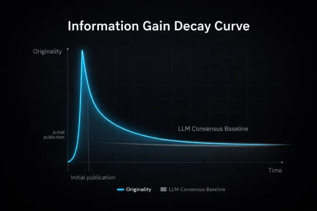 Information gain decay curve analysis