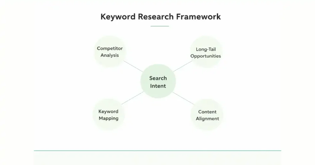 Keyword research framework diagram