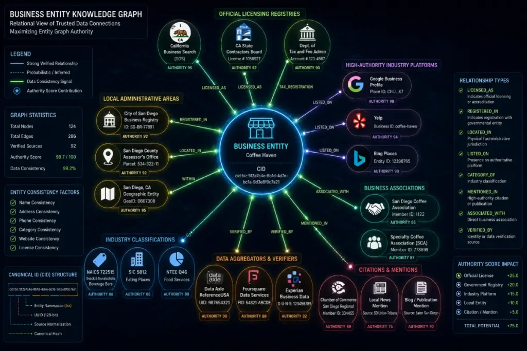 Canonical Entity Identification