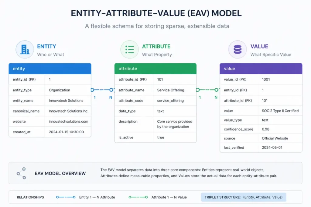 Entity-Attribute-Value