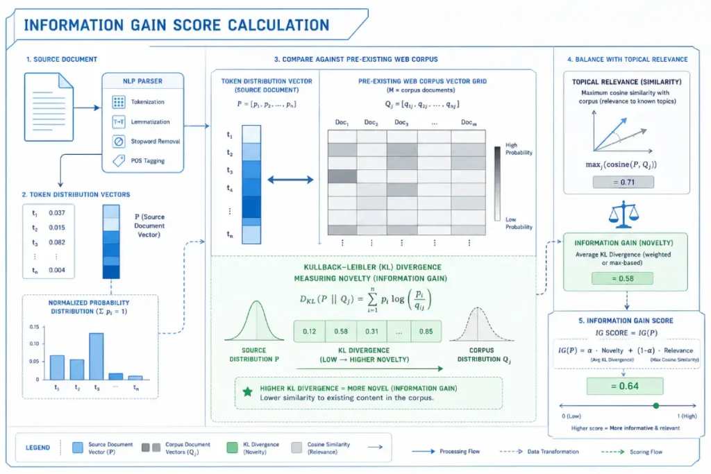 Information Gain Score Calculation