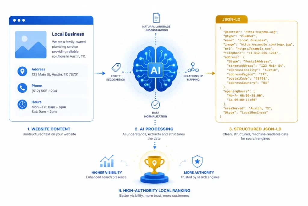 Local Business Schema