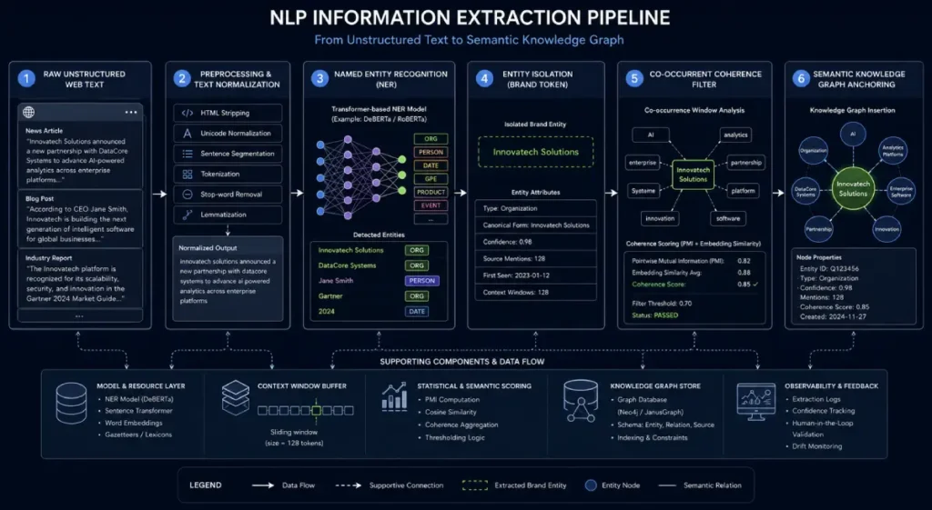 NLP Information Extraction Pipeline
