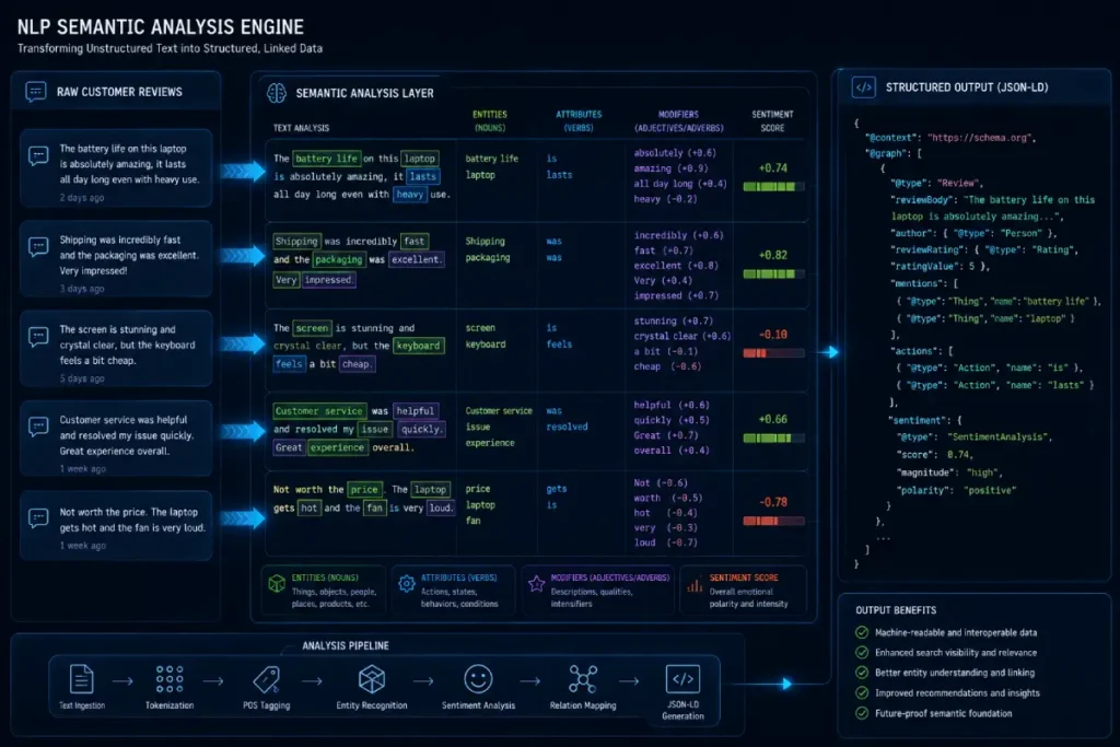 NLP semantic analysis engine
