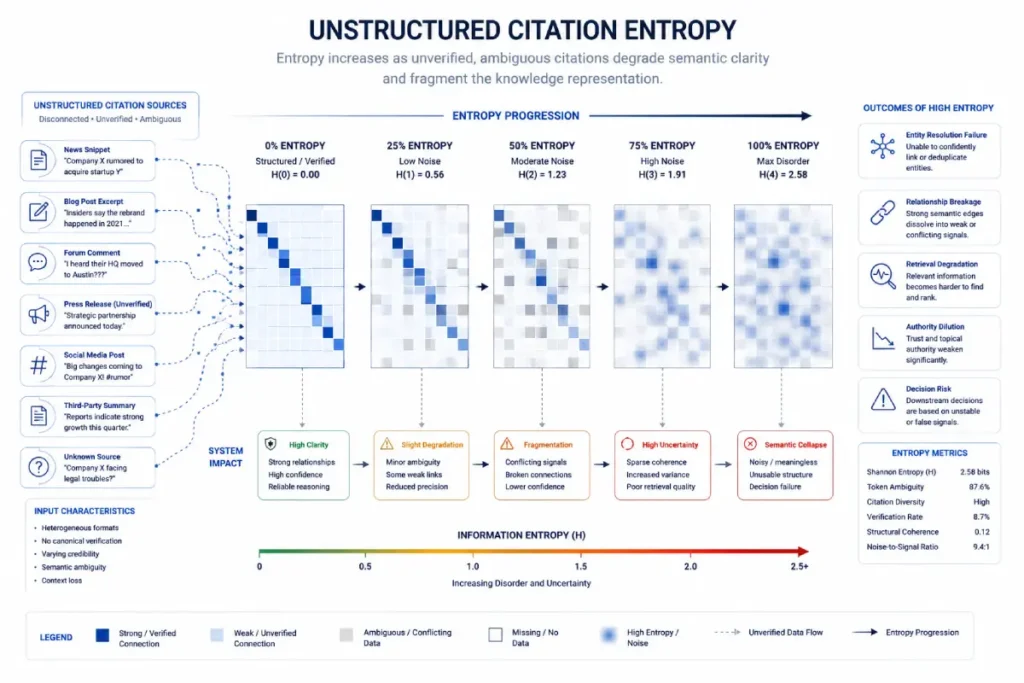 Unstructured Citation Entropy
