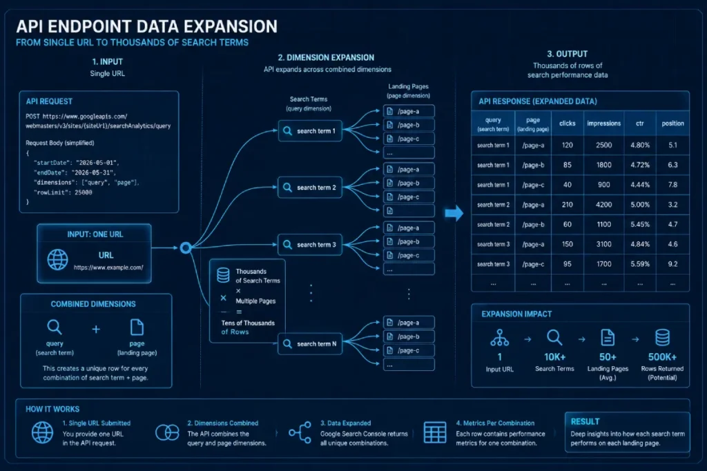 API endpoint data expansion