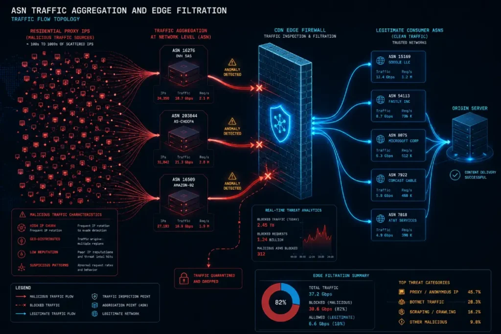 ASN Traffic Aggregation and Edge Filtration