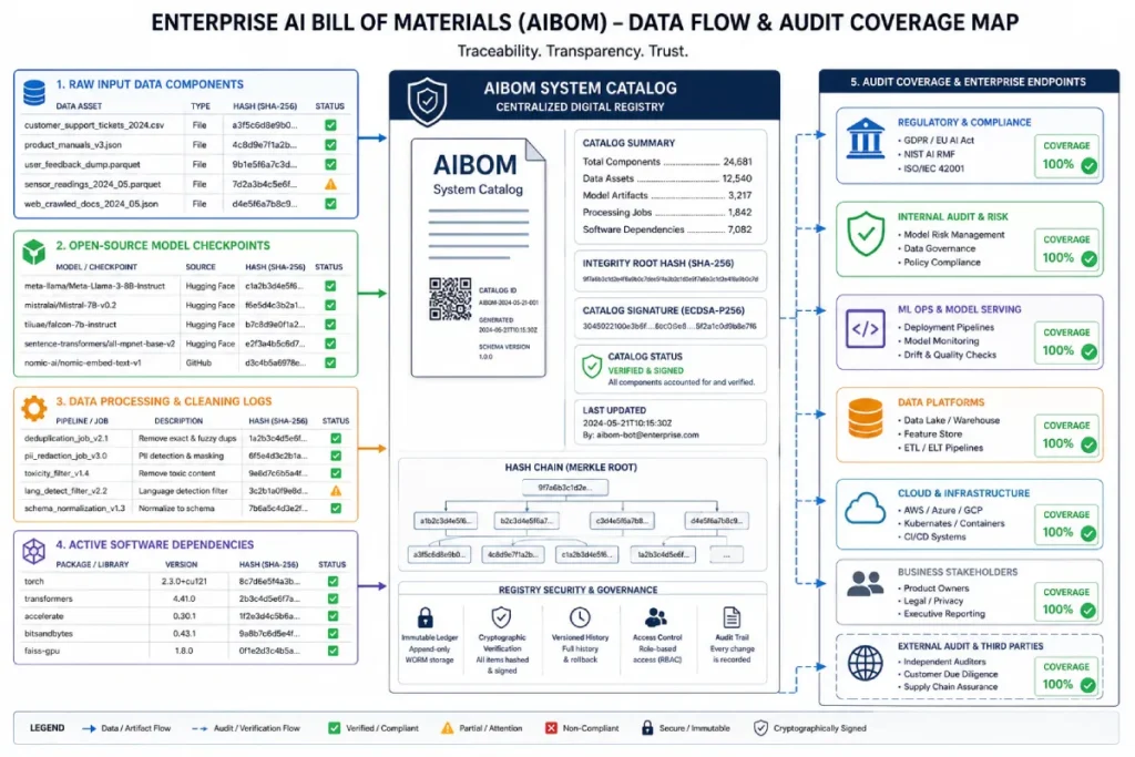 Artificial Intelligence Bill of Materials (AIBOM)
