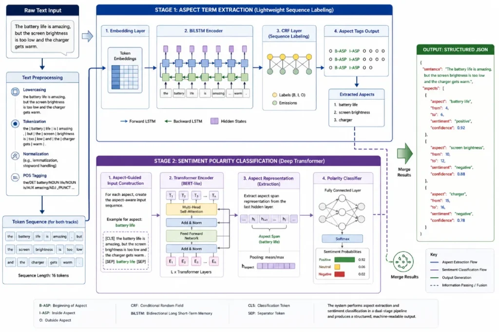 Aspect-Based Sentiment Analysis