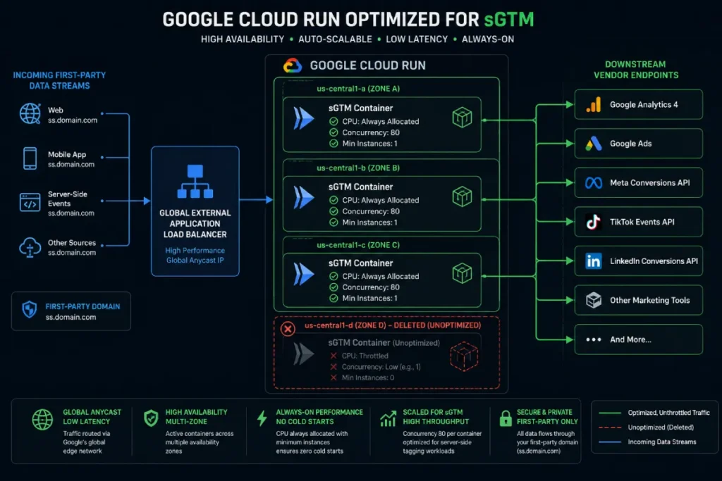 Google Cloud Run optimized for sGTM