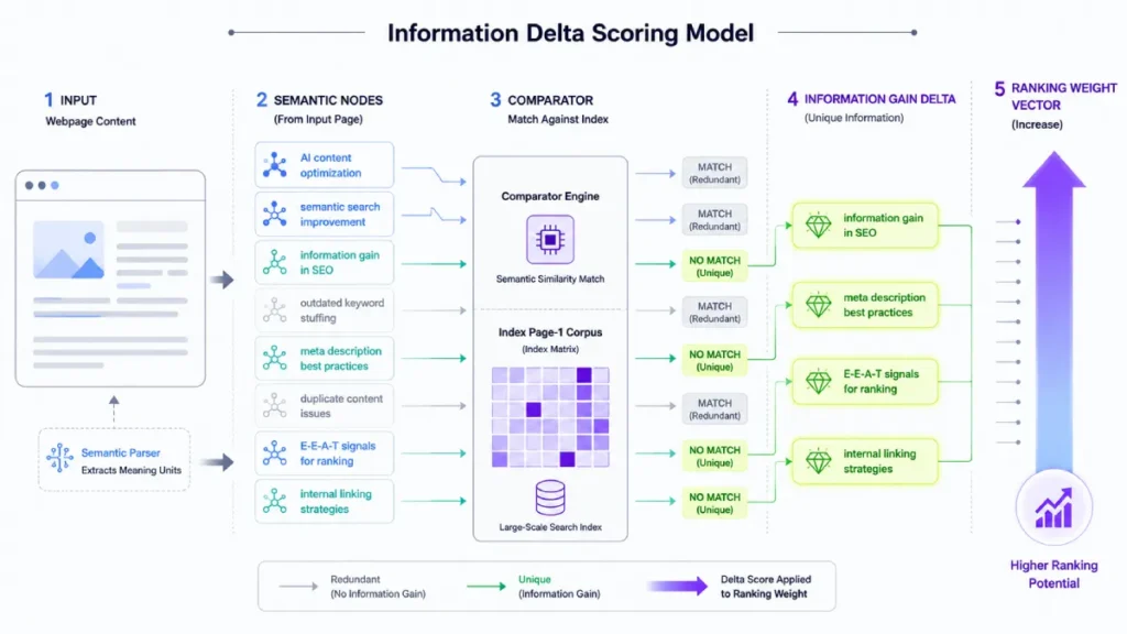 Information Delta Scoring Model