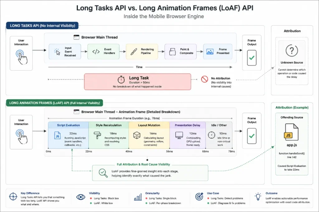 Long Tasks API and the Long Animation Frames (LoAF) API
