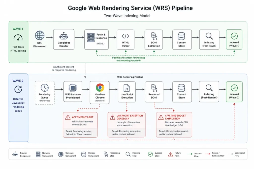 Web Rendering Service (WRS) pipeline