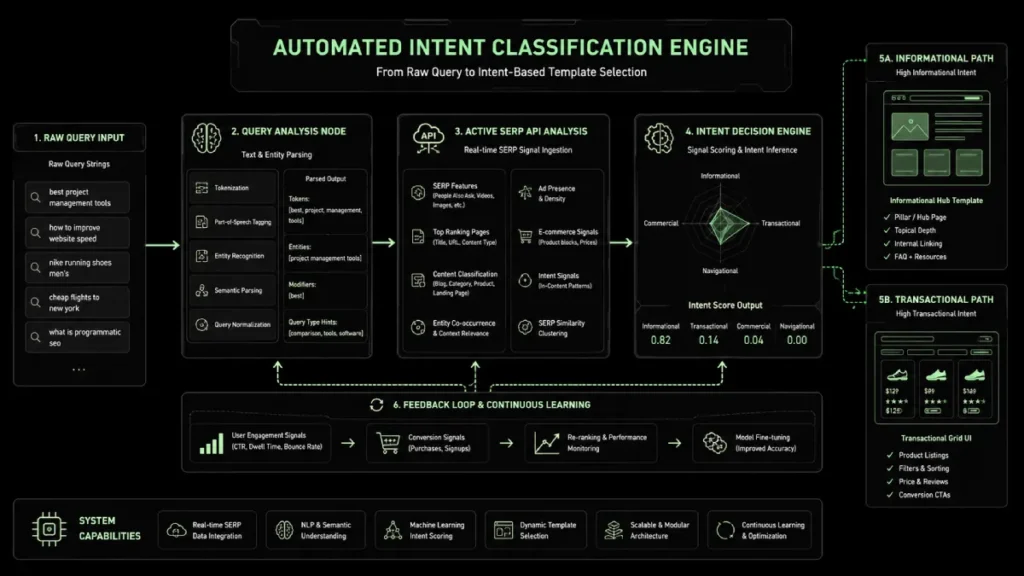 automated intent classification engine