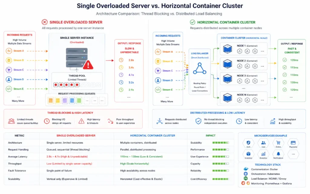 comparing a single overloaded server processing multiple data streams
