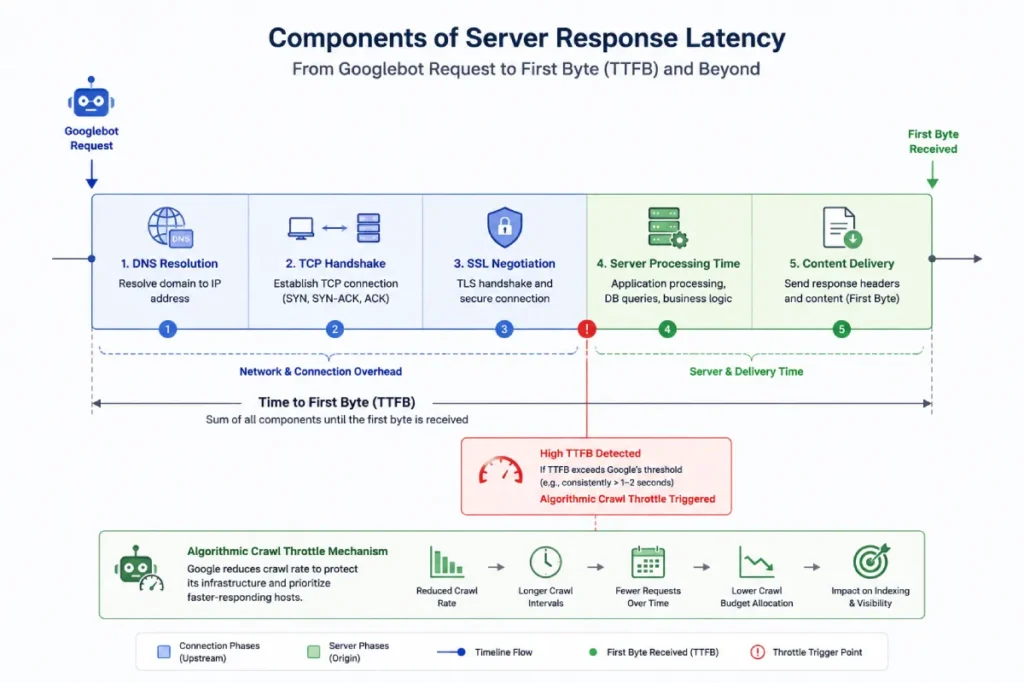 components of server response latency