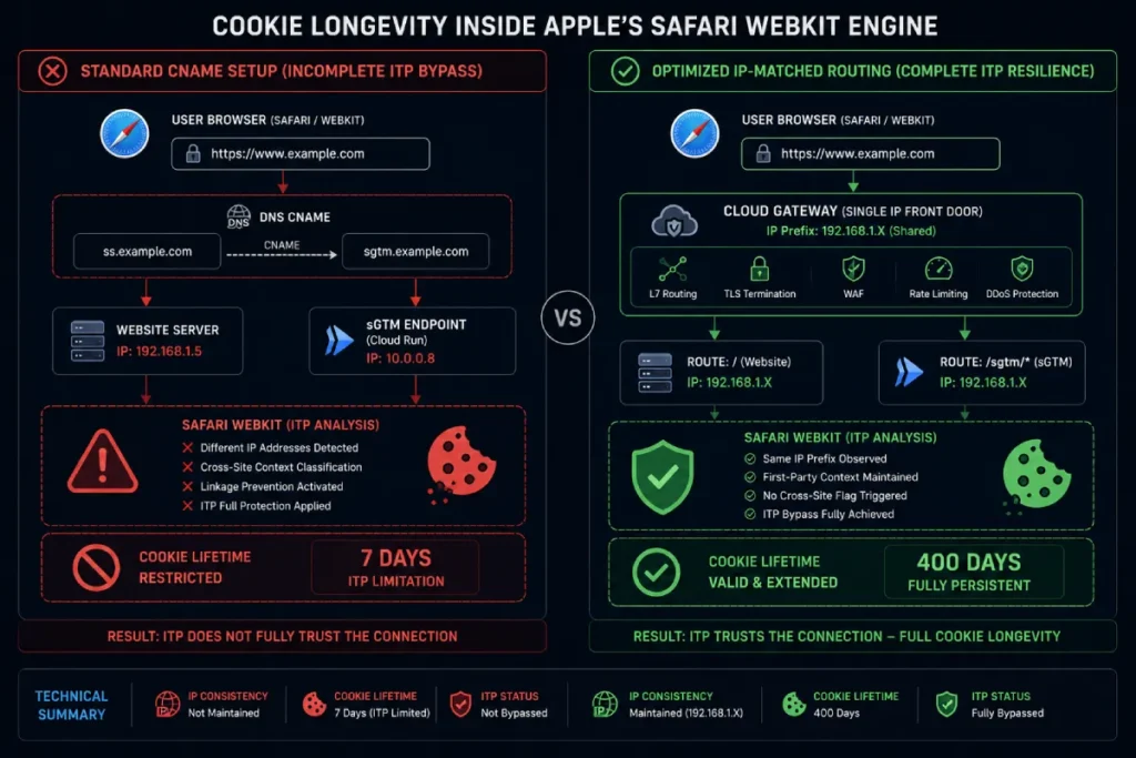 cookie longevity inside Apple's Safari WebKit engine