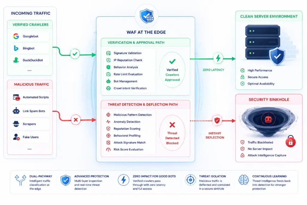 dual-pathway Web Application