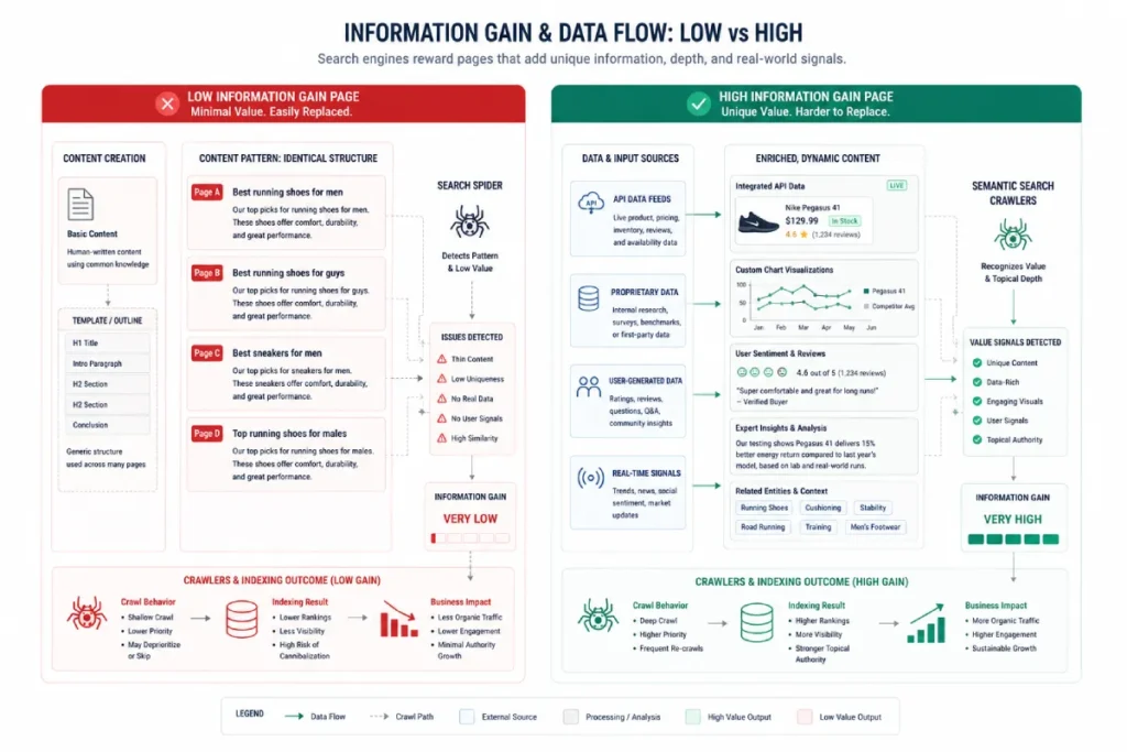 information gain page
