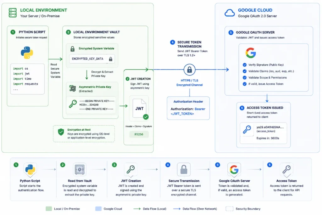 secure server to server connection