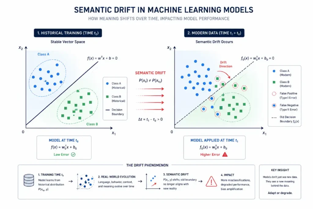 semantic drift in machine learning models