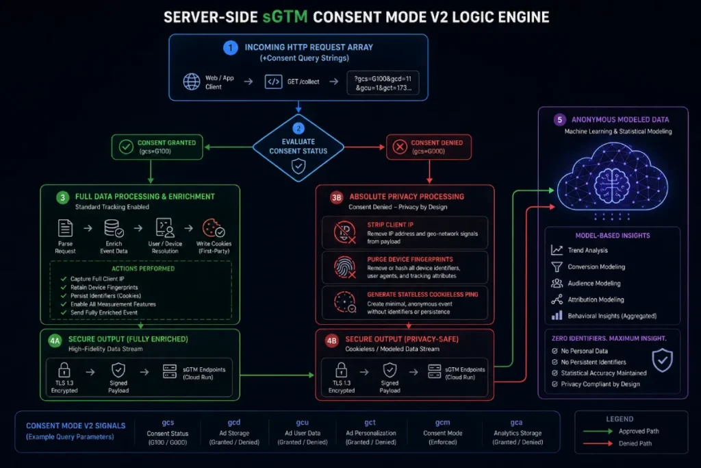 server-side sGTM Consent Mode V2 logic engine