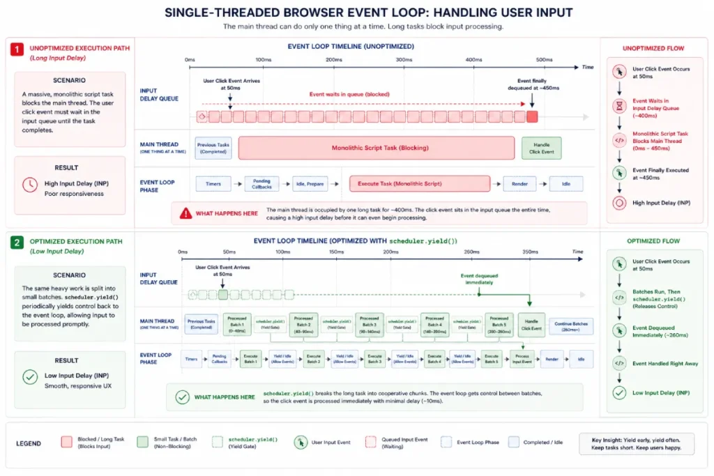 single-threaded browser event loop handling user input