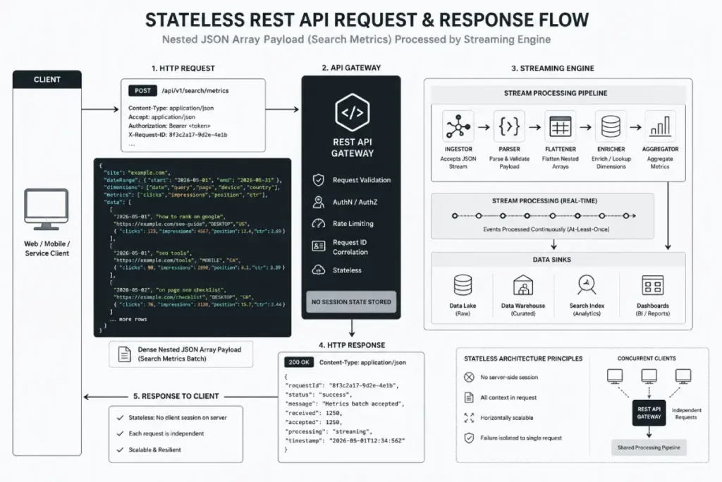 stateless REST API request and response