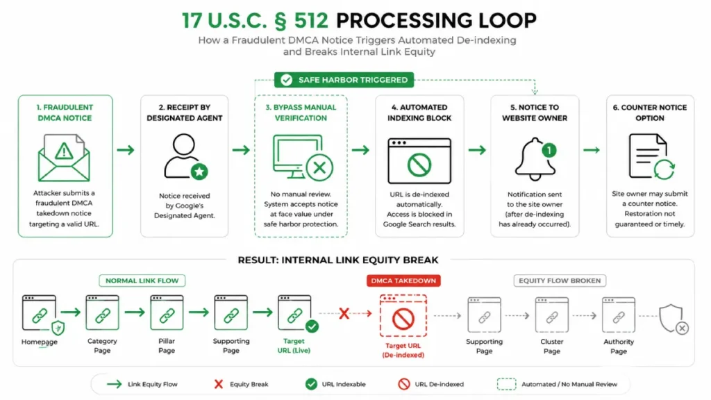 17 U.S.C. § 512 processing loop