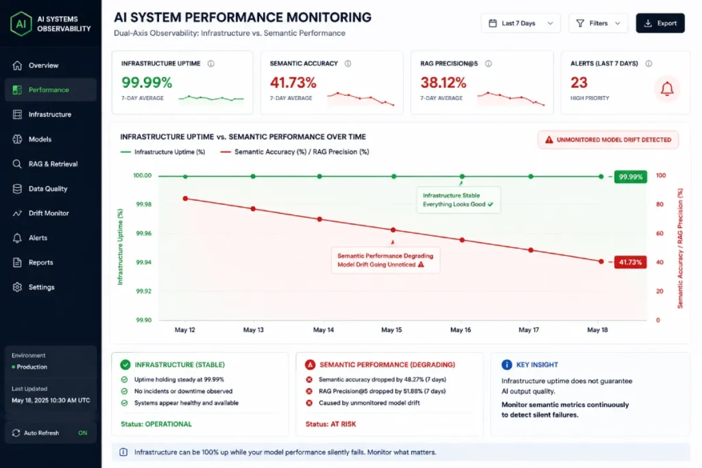 AI system performance monitoring