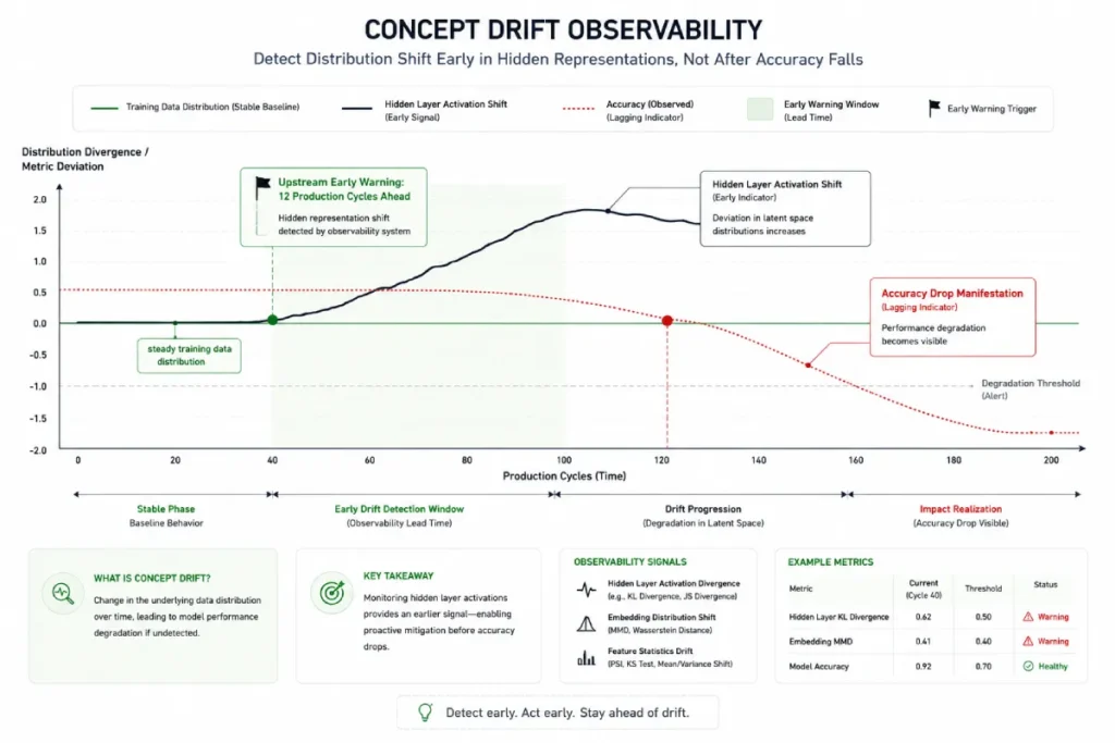 Concept Drift Observability