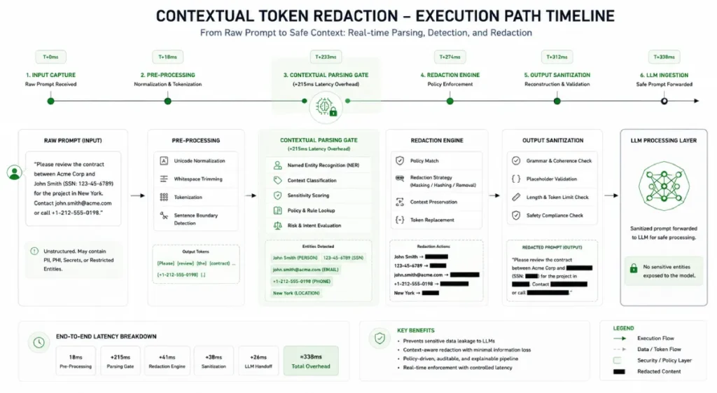 Contextual Token Redaction