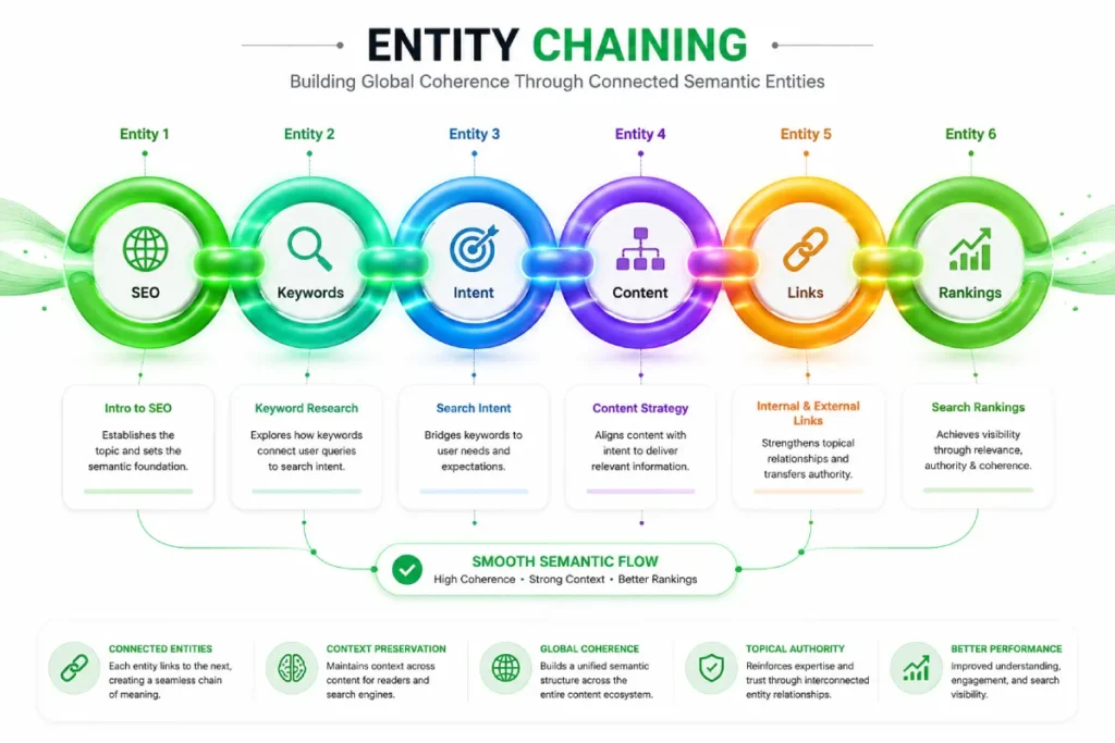 Entity Chaining