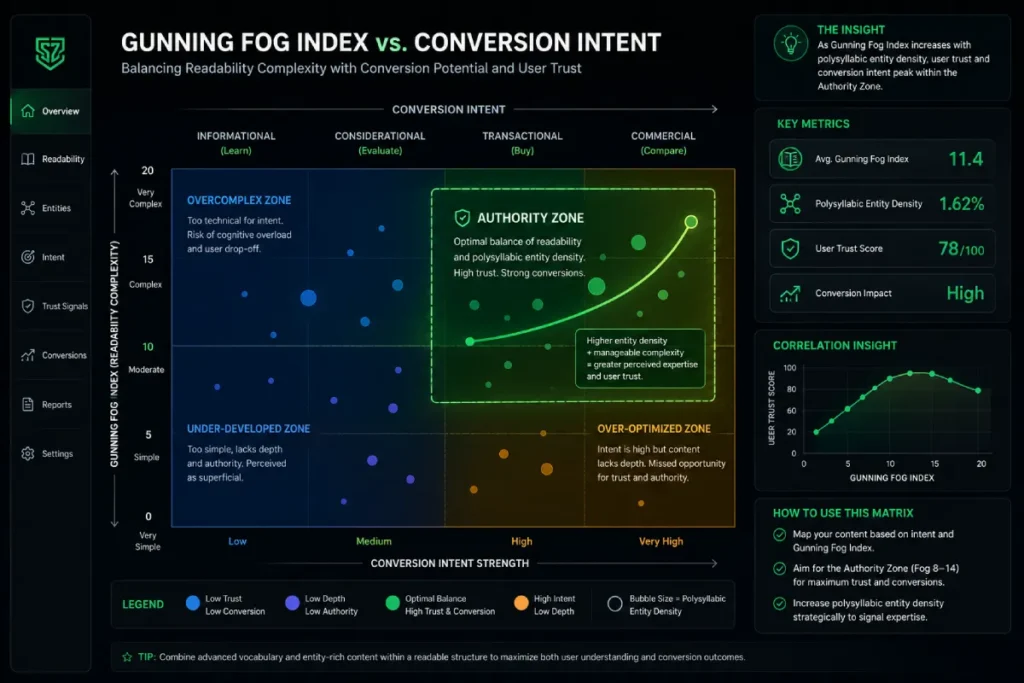 Gunning Fog Index vs Conversion Intent