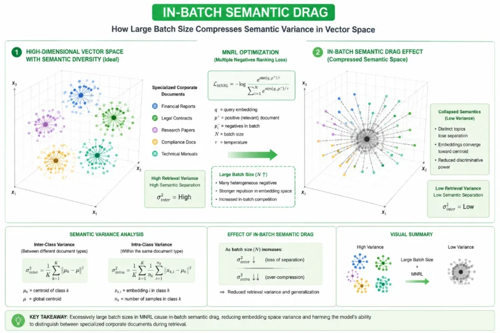 In-Batch Semantic Drag