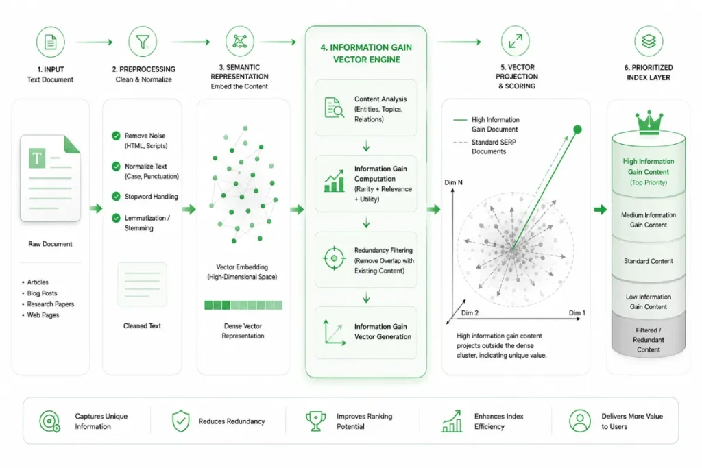 Information Gain Vector Engine
