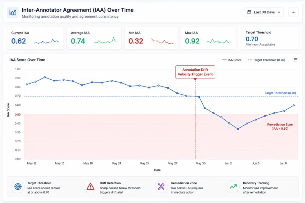 Inter-Annotator Agreement over time