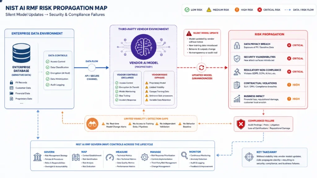 NIST AI RMF risk propagation map