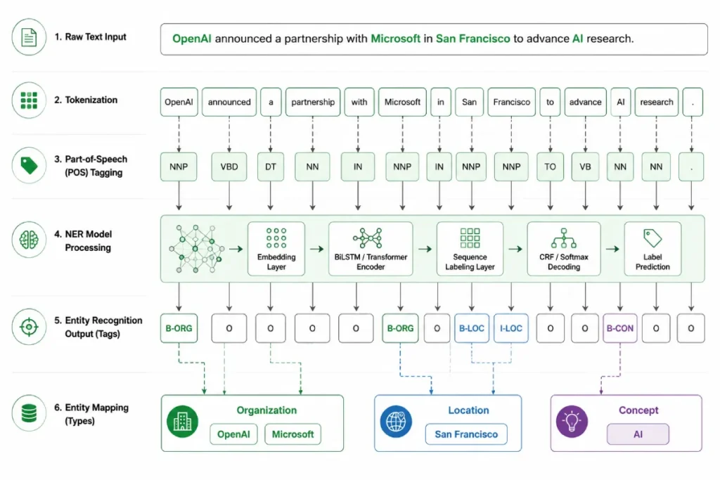 Named Entity Recognition