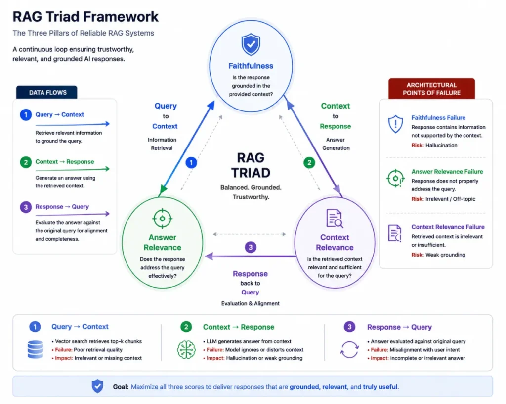 RAG Triad Framework