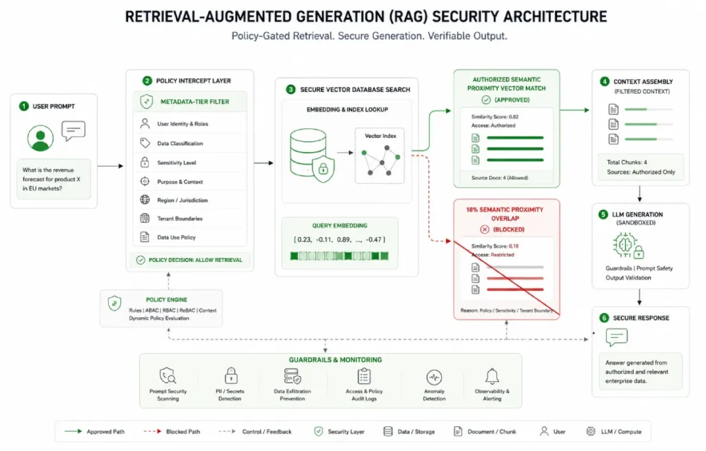 Retrieval-Augmented Generation (RAG) Security Architecture