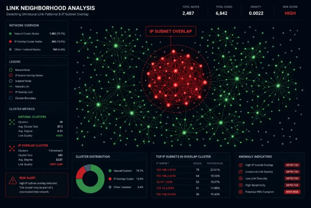 Topological Network Graph Analysis