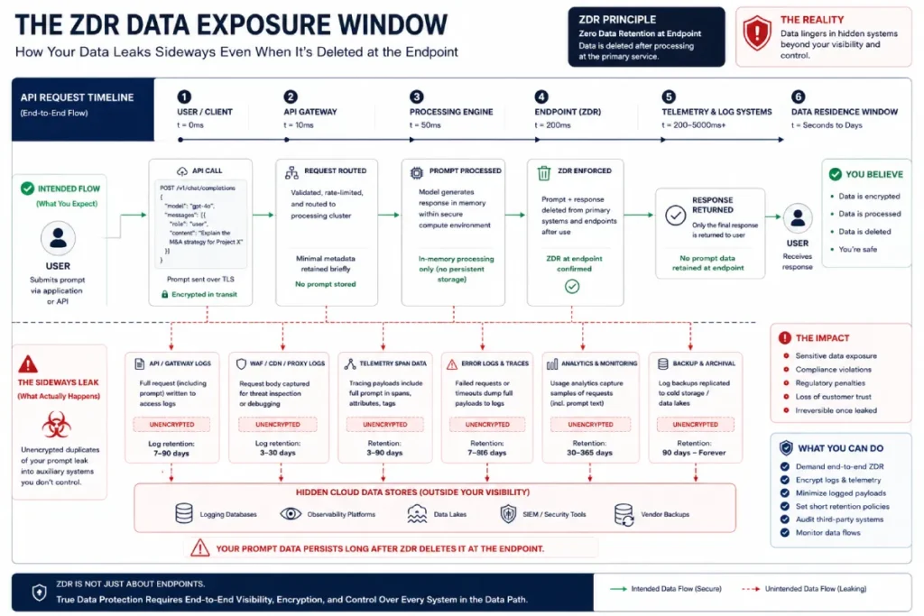 ZDR data exposure window