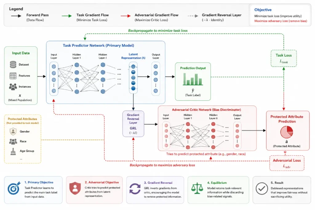 adversarial debiasing neural network