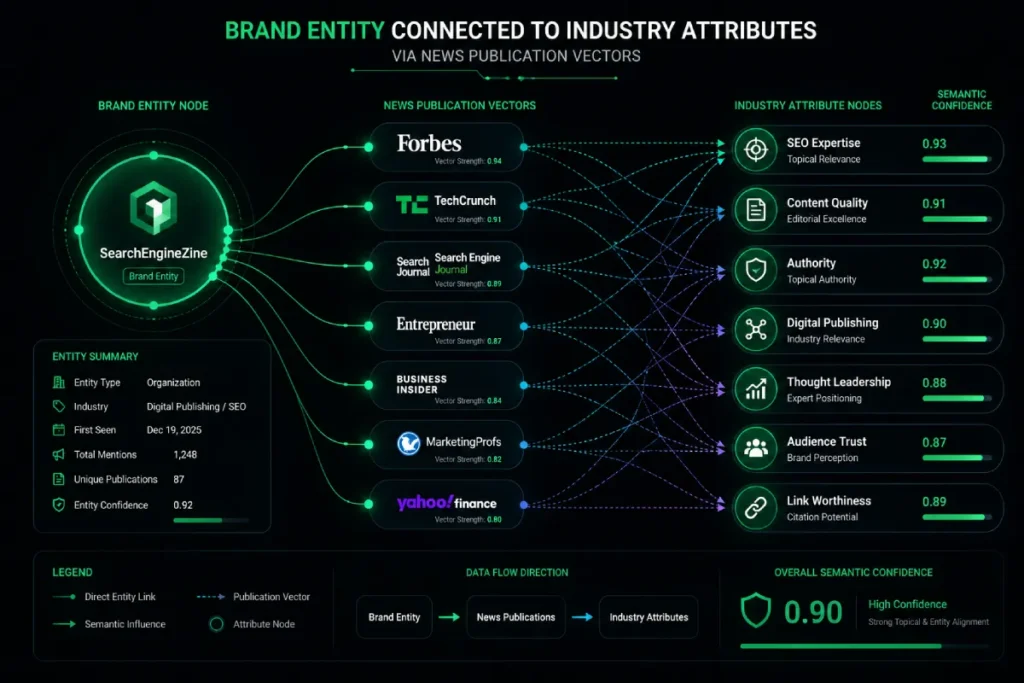 brand entity connected to industry attributes