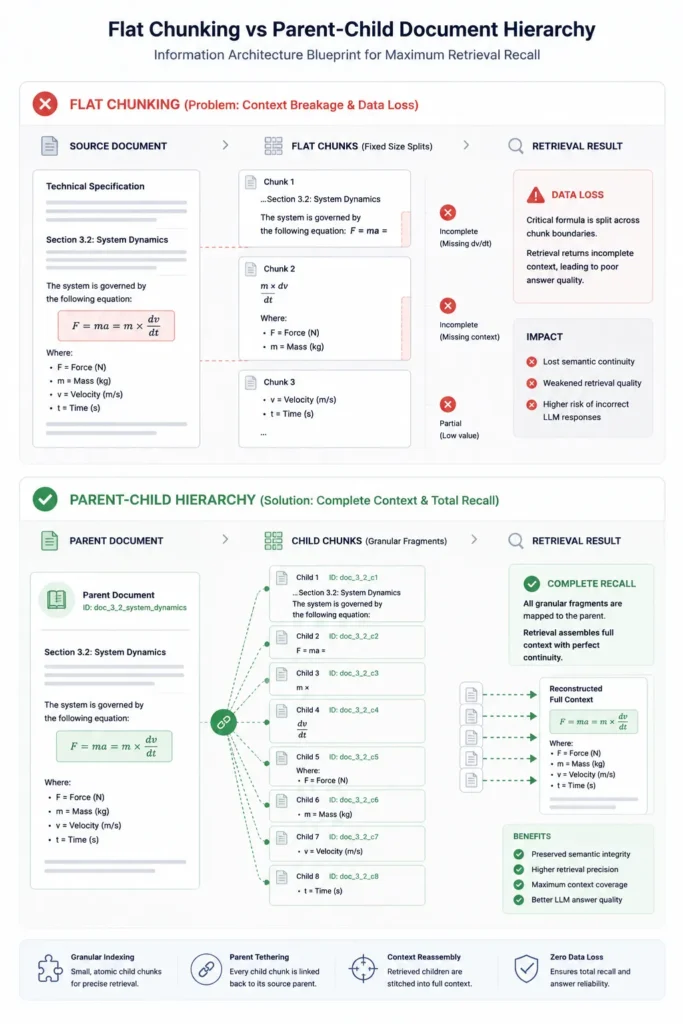 flat data chunking and a Parent-Child document hierarchy